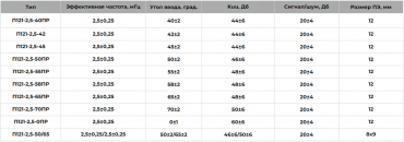 Преобразователи ручные наклонные для приспособлений типа УСК - характеристики